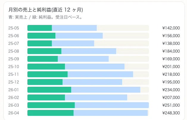 月別の売上と純利益の棒グラフ